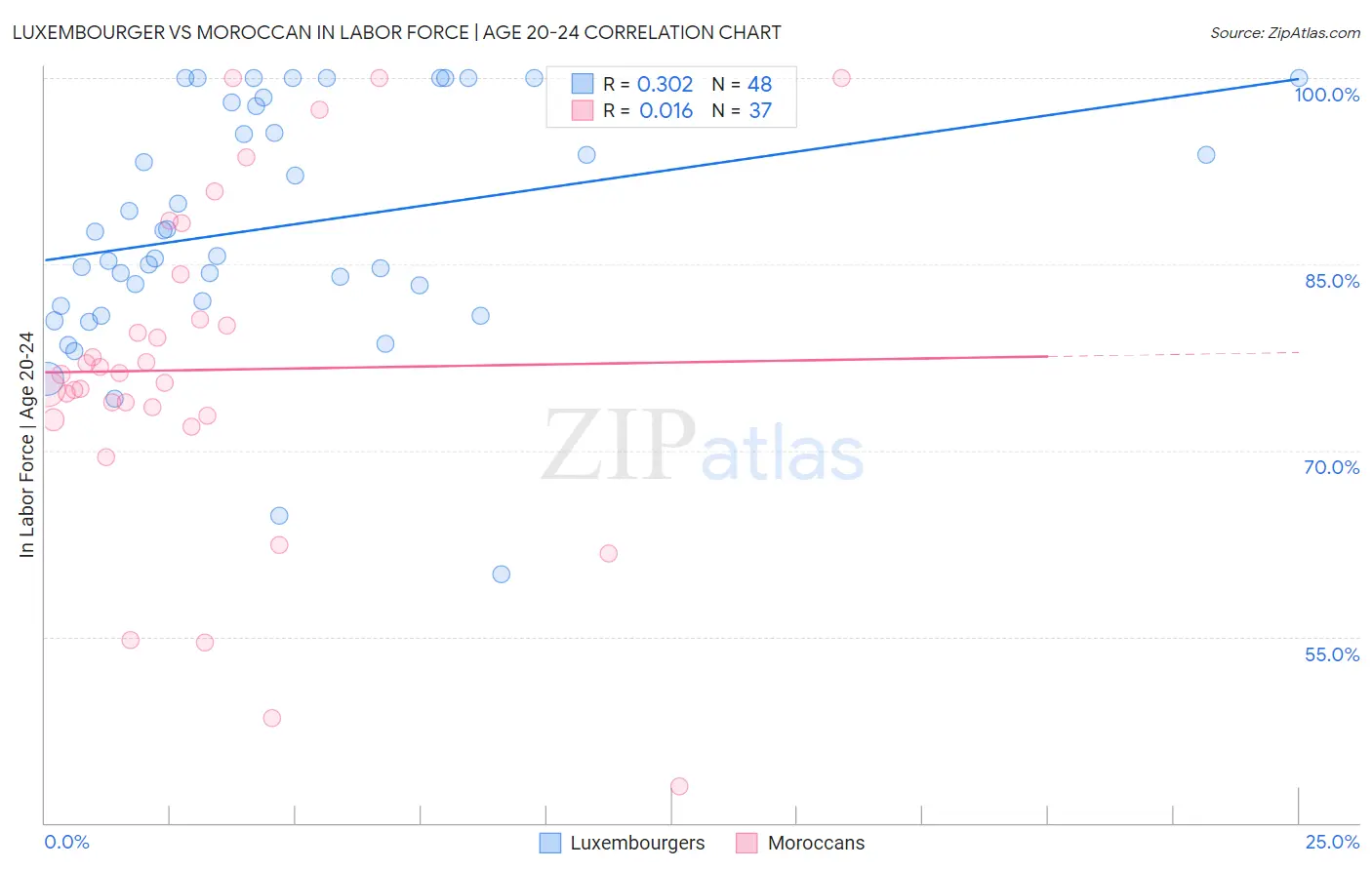 Luxembourger vs Moroccan In Labor Force | Age 20-24