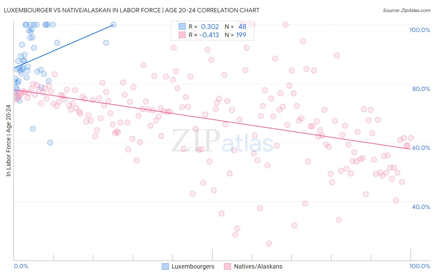 Luxembourger vs Native/Alaskan In Labor Force | Age 20-24