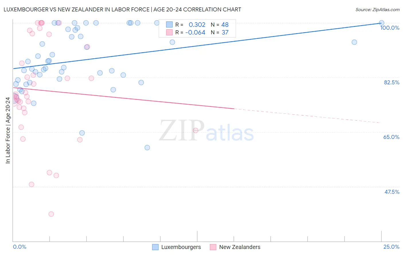 Luxembourger vs New Zealander In Labor Force | Age 20-24