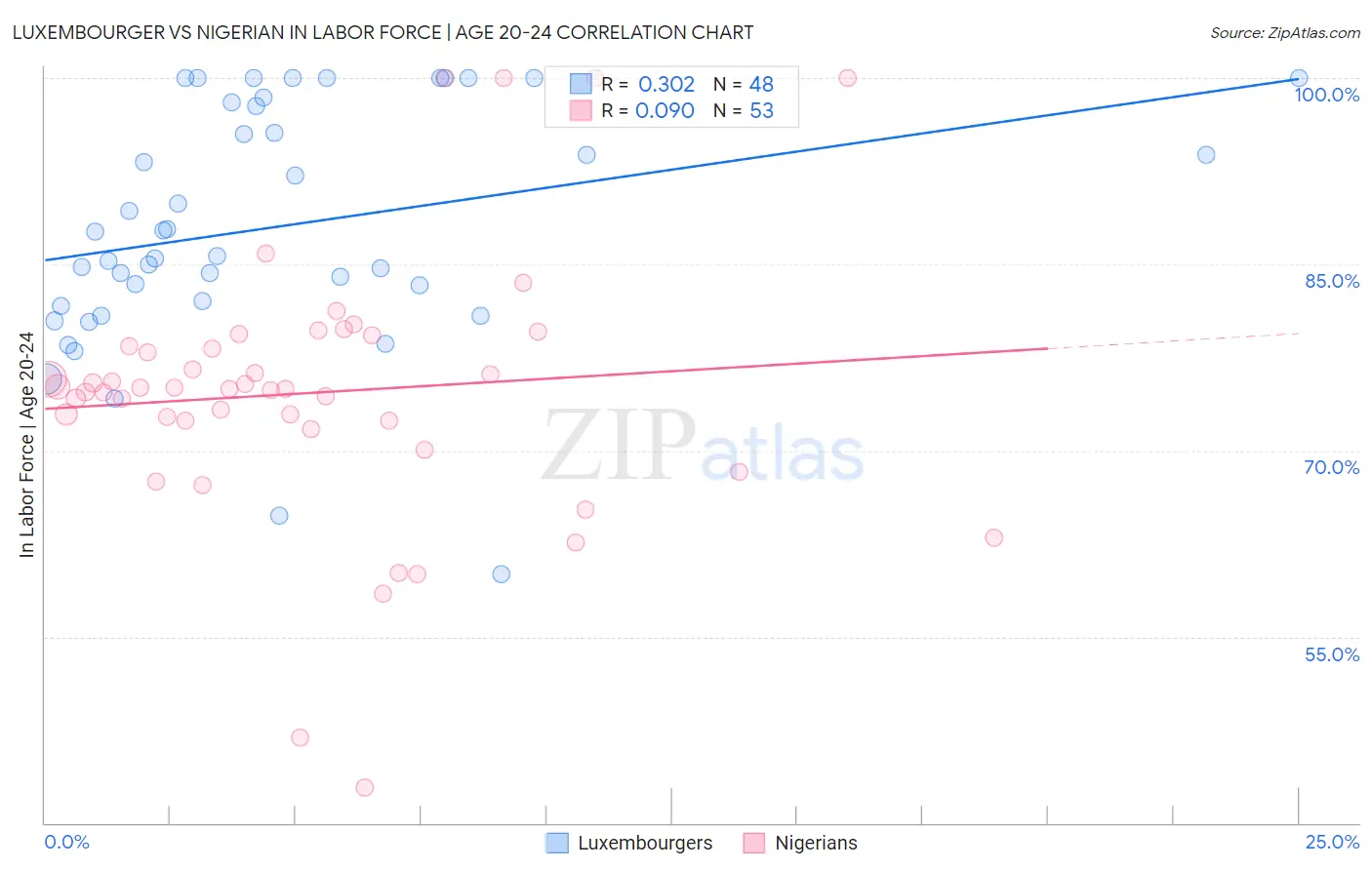 Luxembourger vs Nigerian In Labor Force | Age 20-24