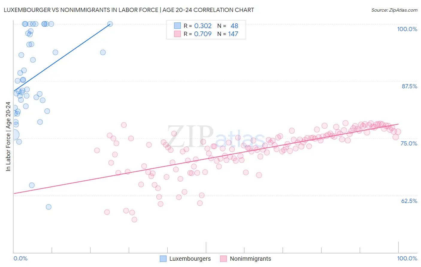 Luxembourger vs Nonimmigrants In Labor Force | Age 20-24