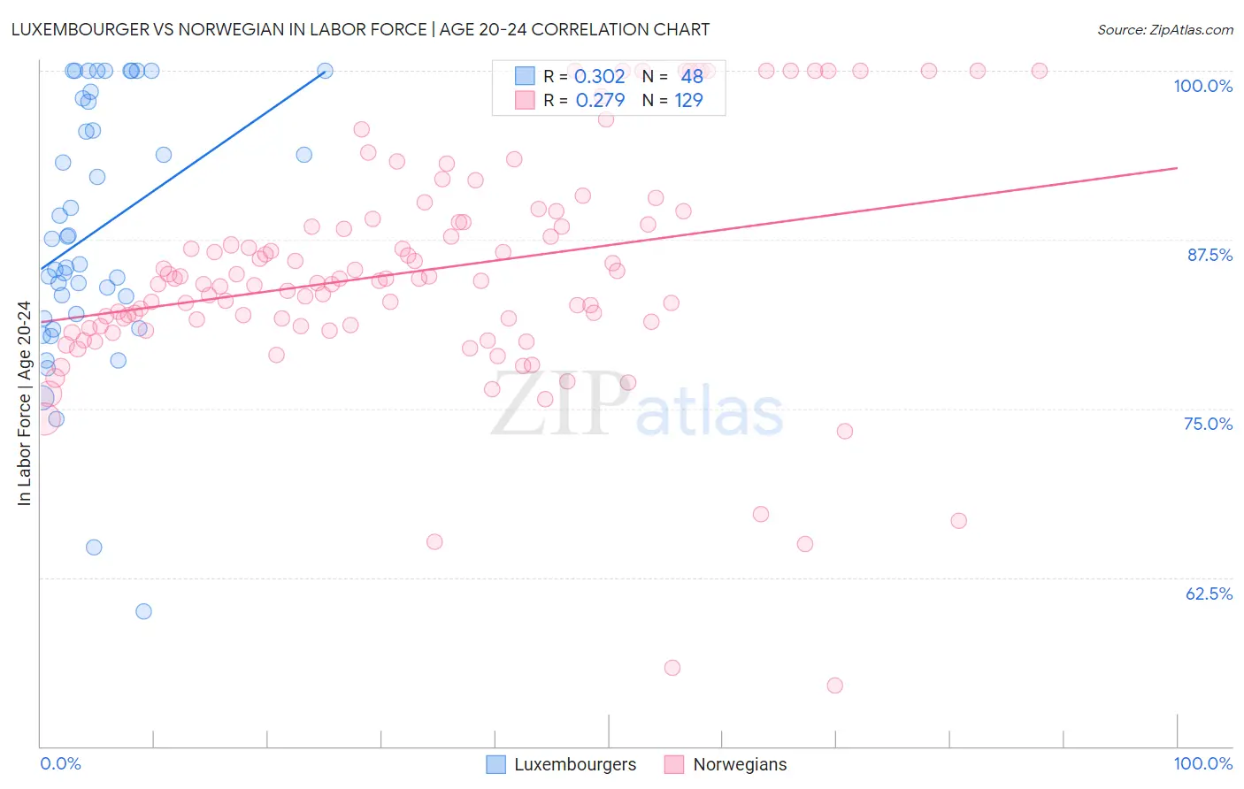 Luxembourger vs Norwegian In Labor Force | Age 20-24