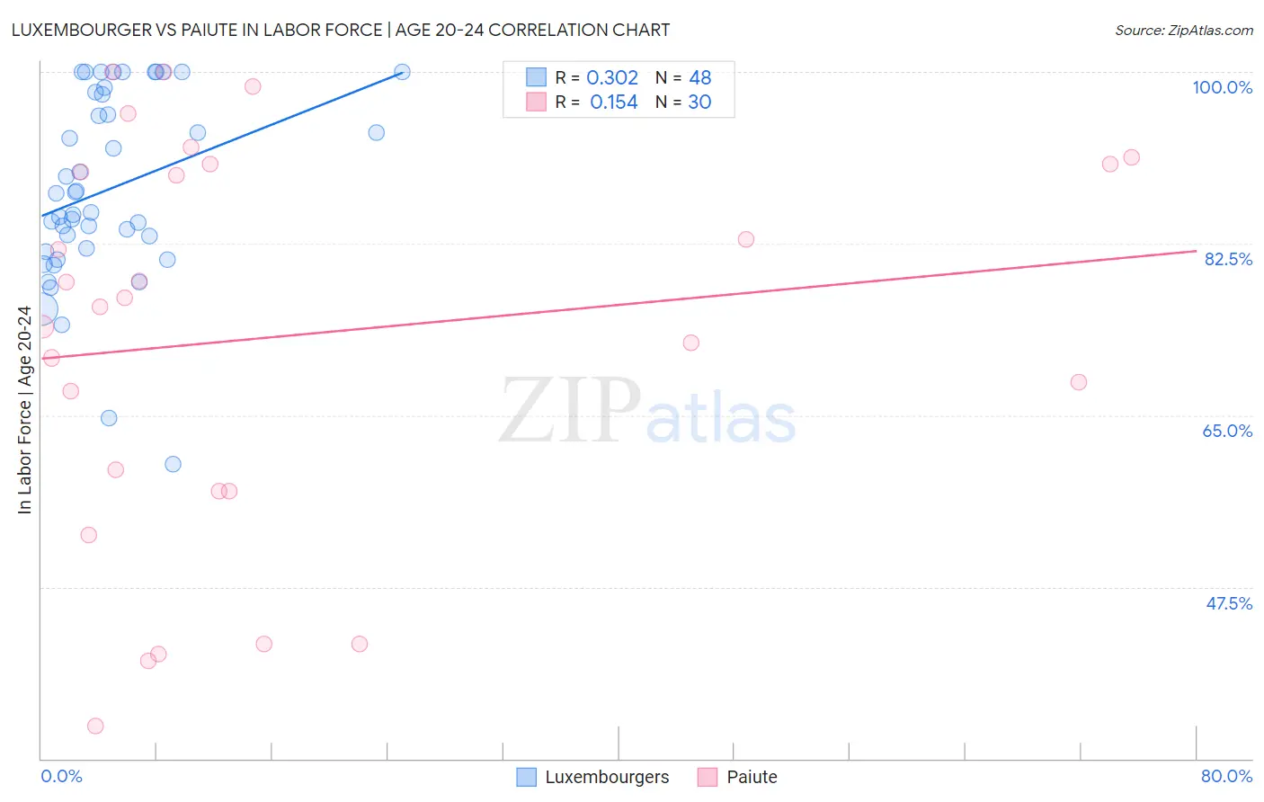 Luxembourger vs Paiute In Labor Force | Age 20-24
