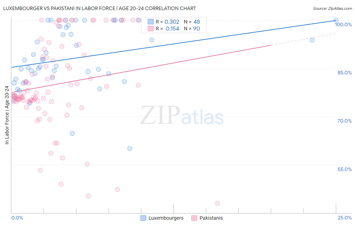 Luxembourger vs Pakistani In Labor Force | Age 20-24