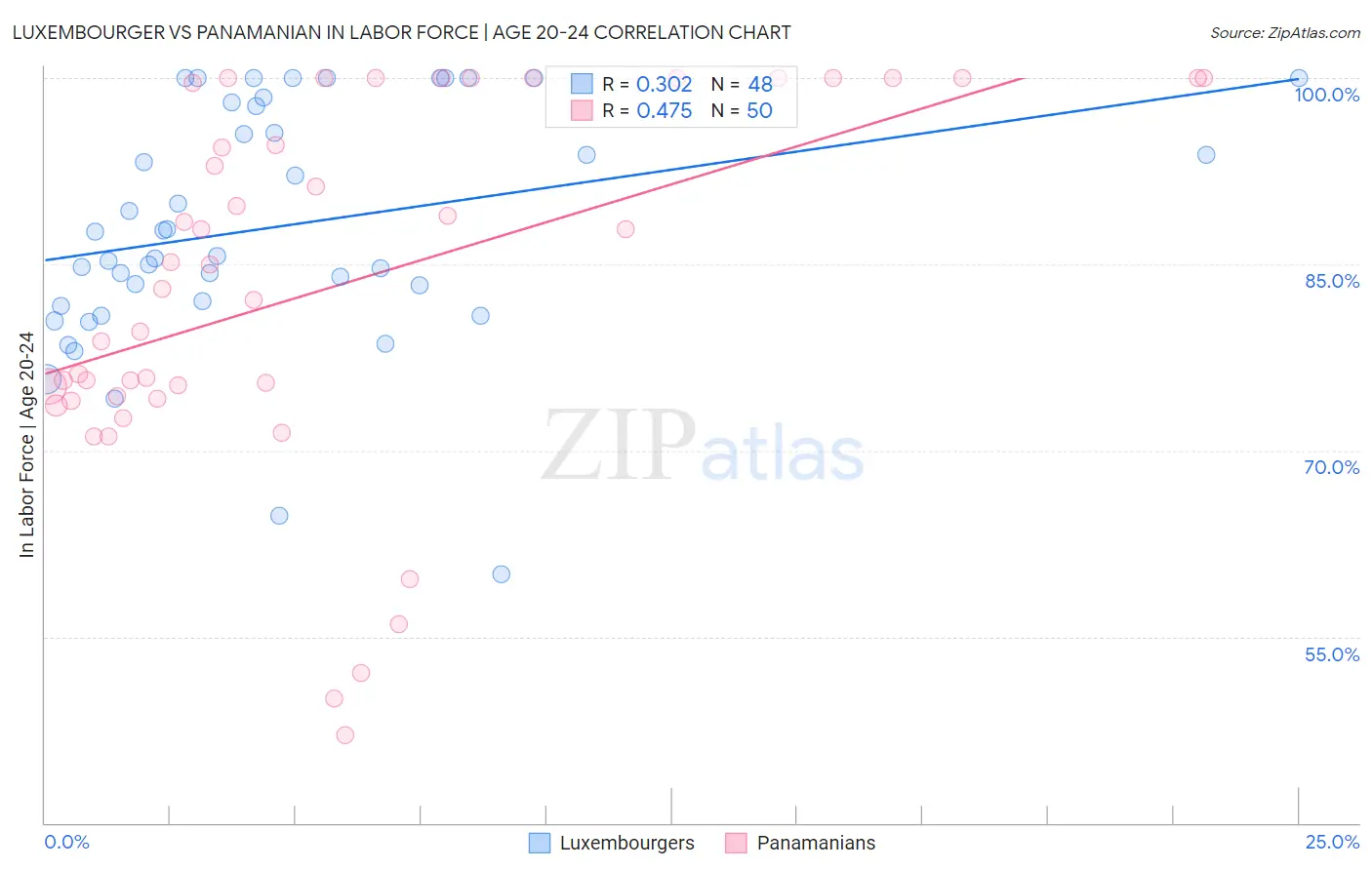 Luxembourger vs Panamanian In Labor Force | Age 20-24