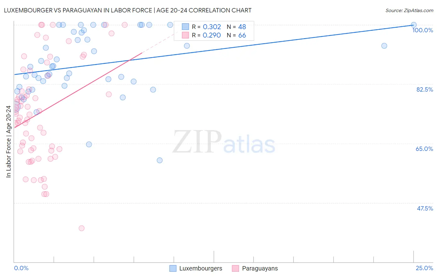 Luxembourger vs Paraguayan In Labor Force | Age 20-24