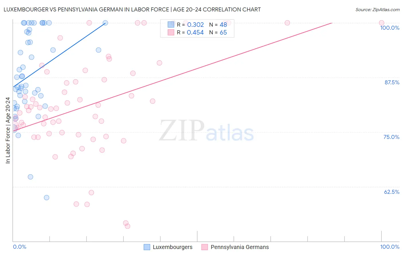 Luxembourger vs Pennsylvania German In Labor Force | Age 20-24