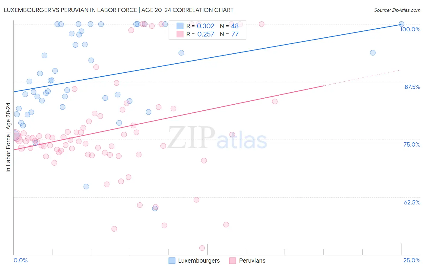 Luxembourger vs Peruvian In Labor Force | Age 20-24