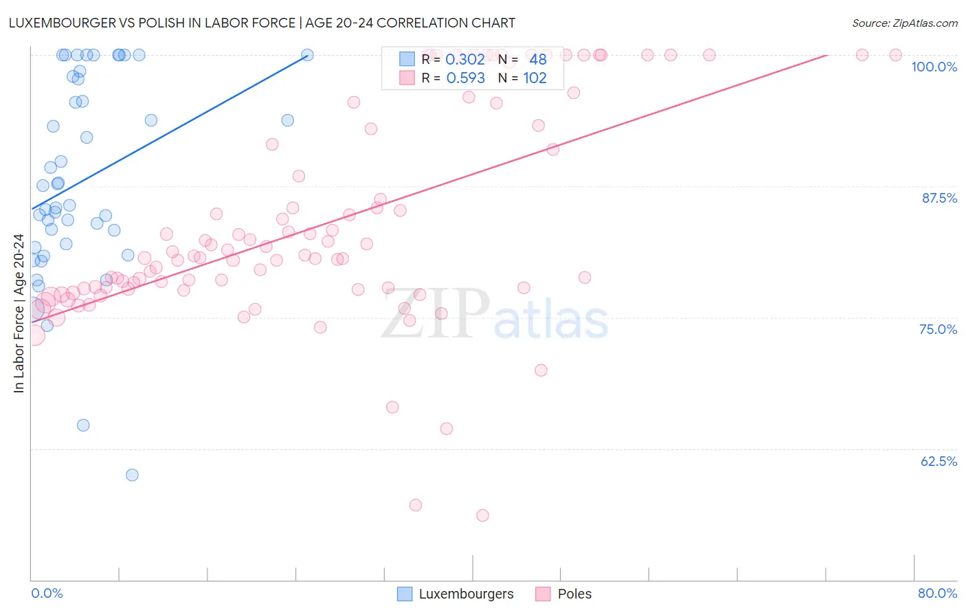 Luxembourger vs Polish In Labor Force | Age 20-24