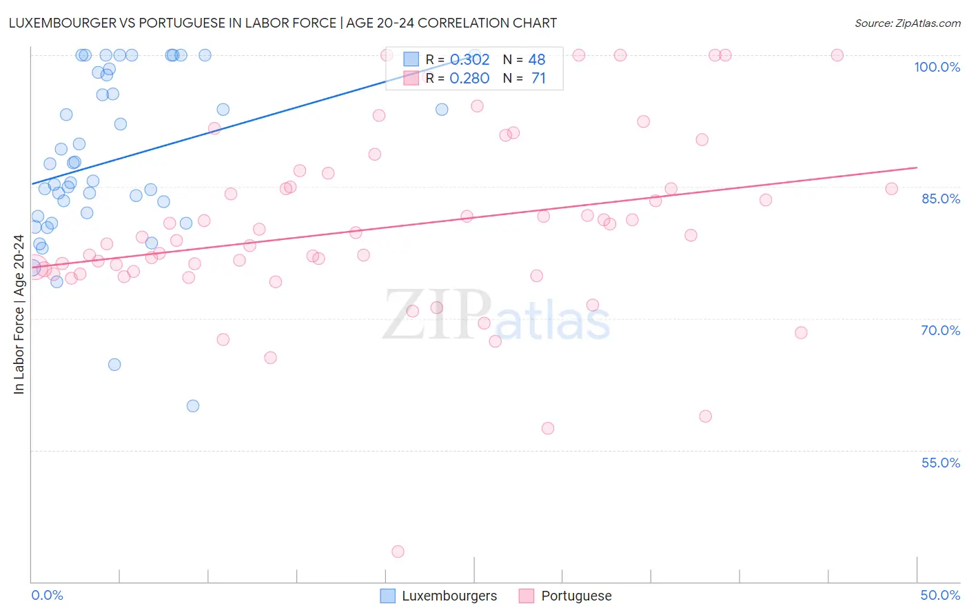 Luxembourger vs Portuguese In Labor Force | Age 20-24