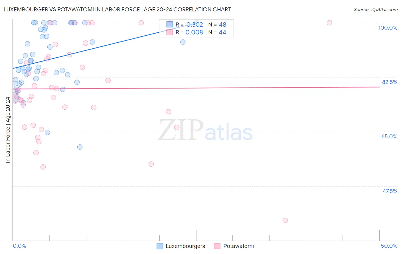 Luxembourger vs Potawatomi In Labor Force | Age 20-24