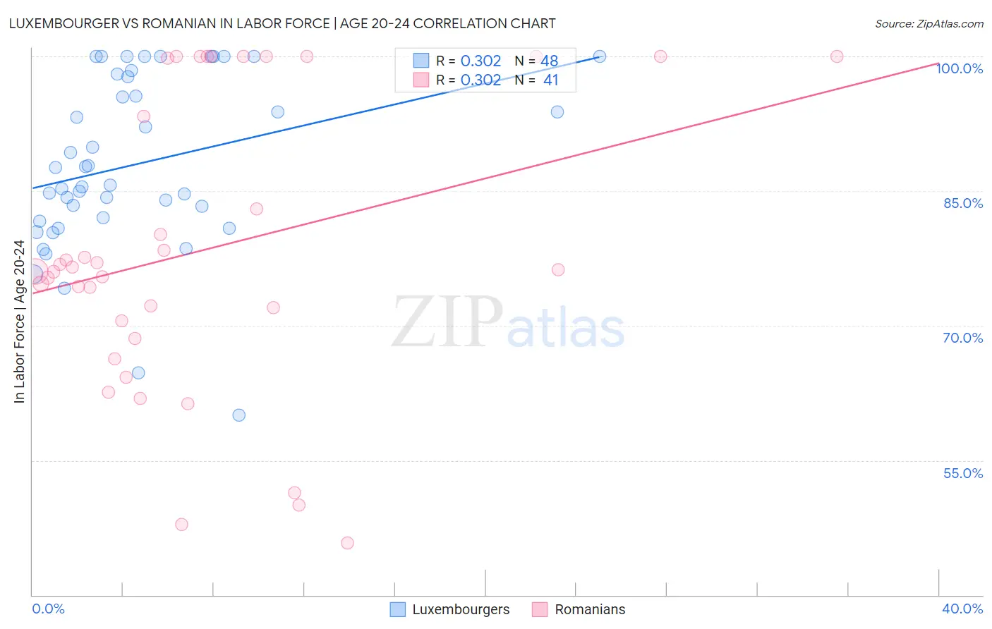 Luxembourger vs Romanian In Labor Force | Age 20-24