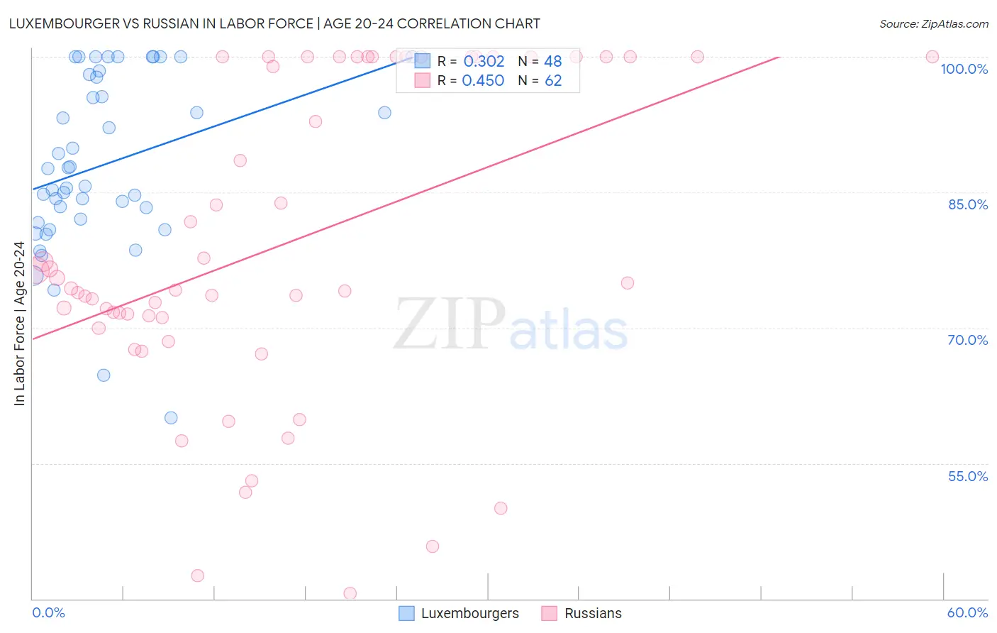 Luxembourger vs Russian In Labor Force | Age 20-24