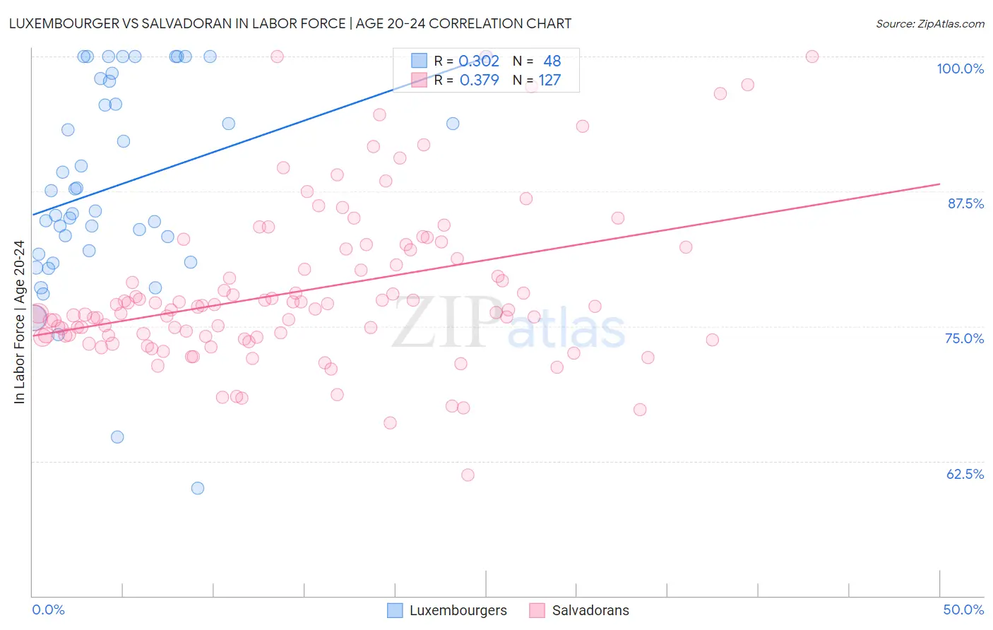 Luxembourger vs Salvadoran In Labor Force | Age 20-24