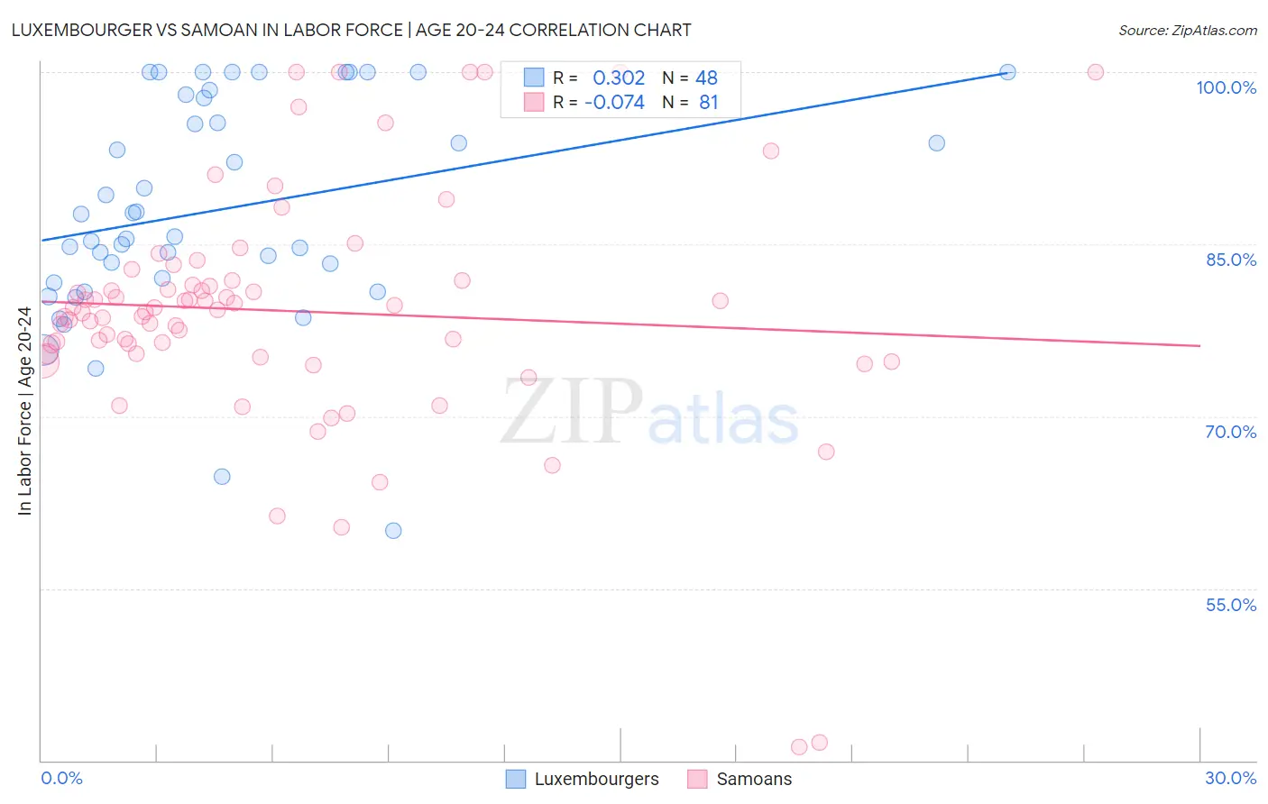 Luxembourger vs Samoan In Labor Force | Age 20-24