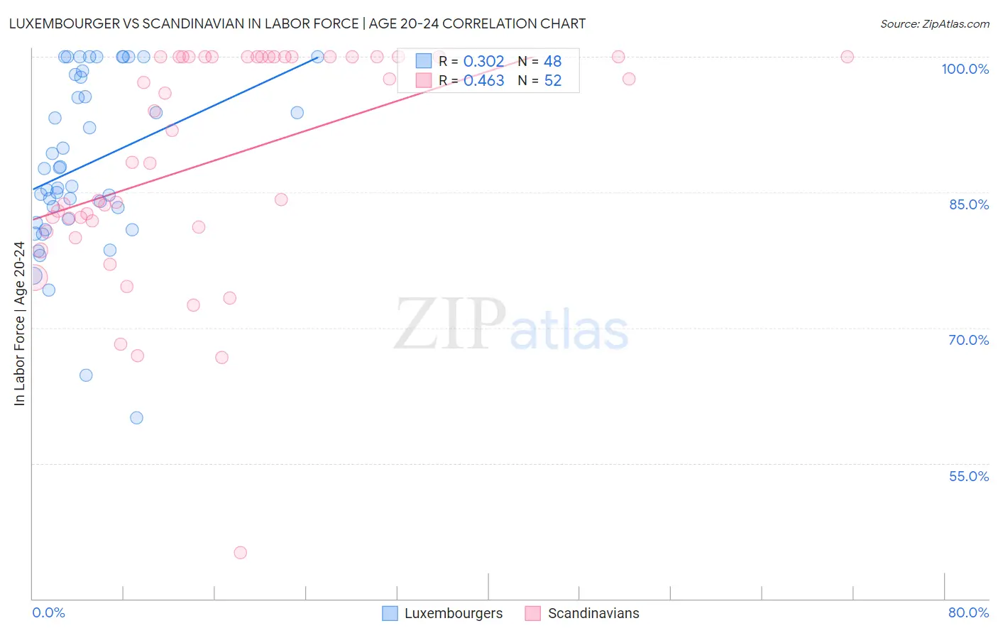 Luxembourger vs Scandinavian In Labor Force | Age 20-24