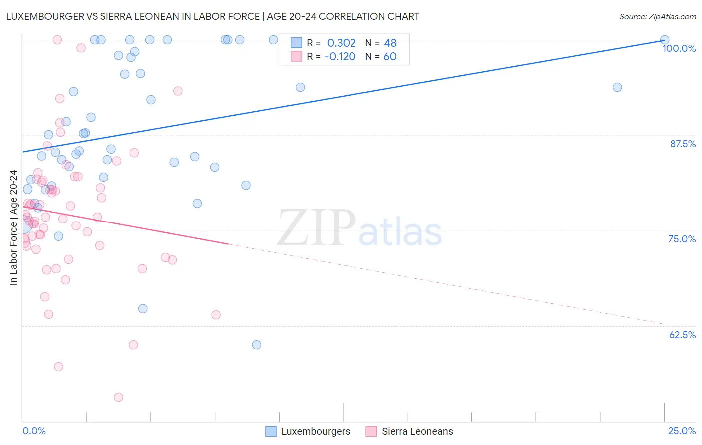 Luxembourger vs Sierra Leonean In Labor Force | Age 20-24