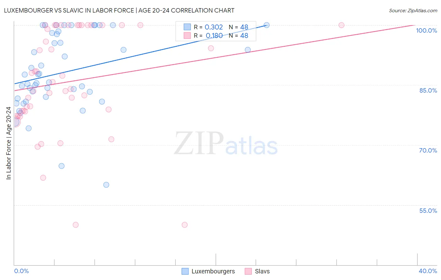 Luxembourger vs Slavic In Labor Force | Age 20-24