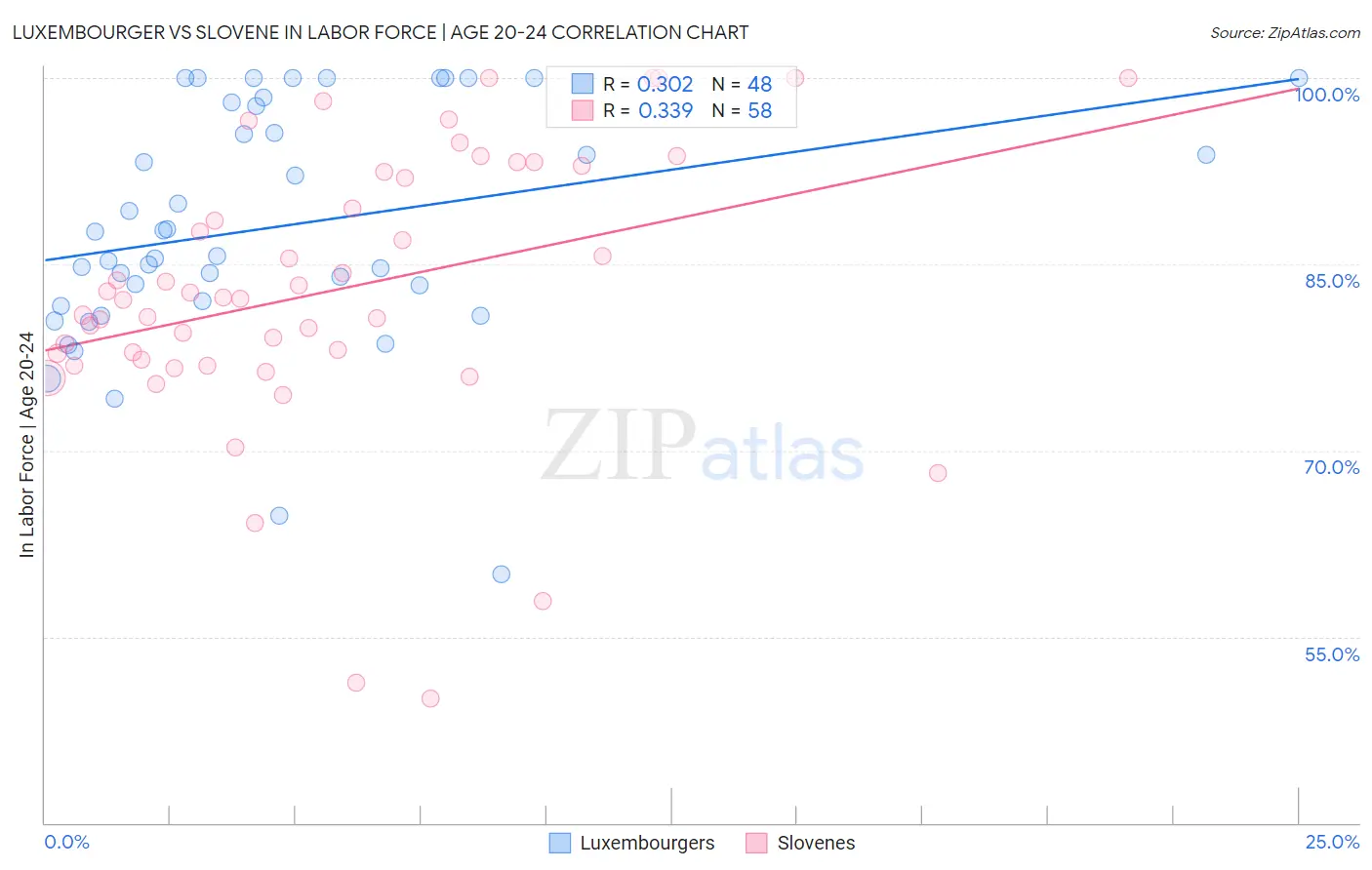Luxembourger vs Slovene In Labor Force | Age 20-24