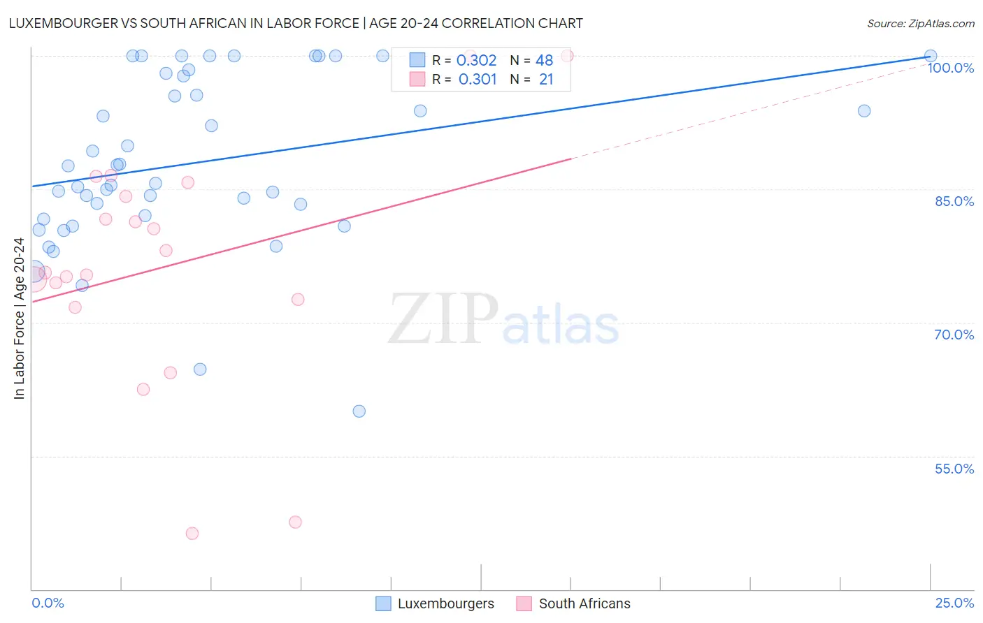 Luxembourger vs South African In Labor Force | Age 20-24
