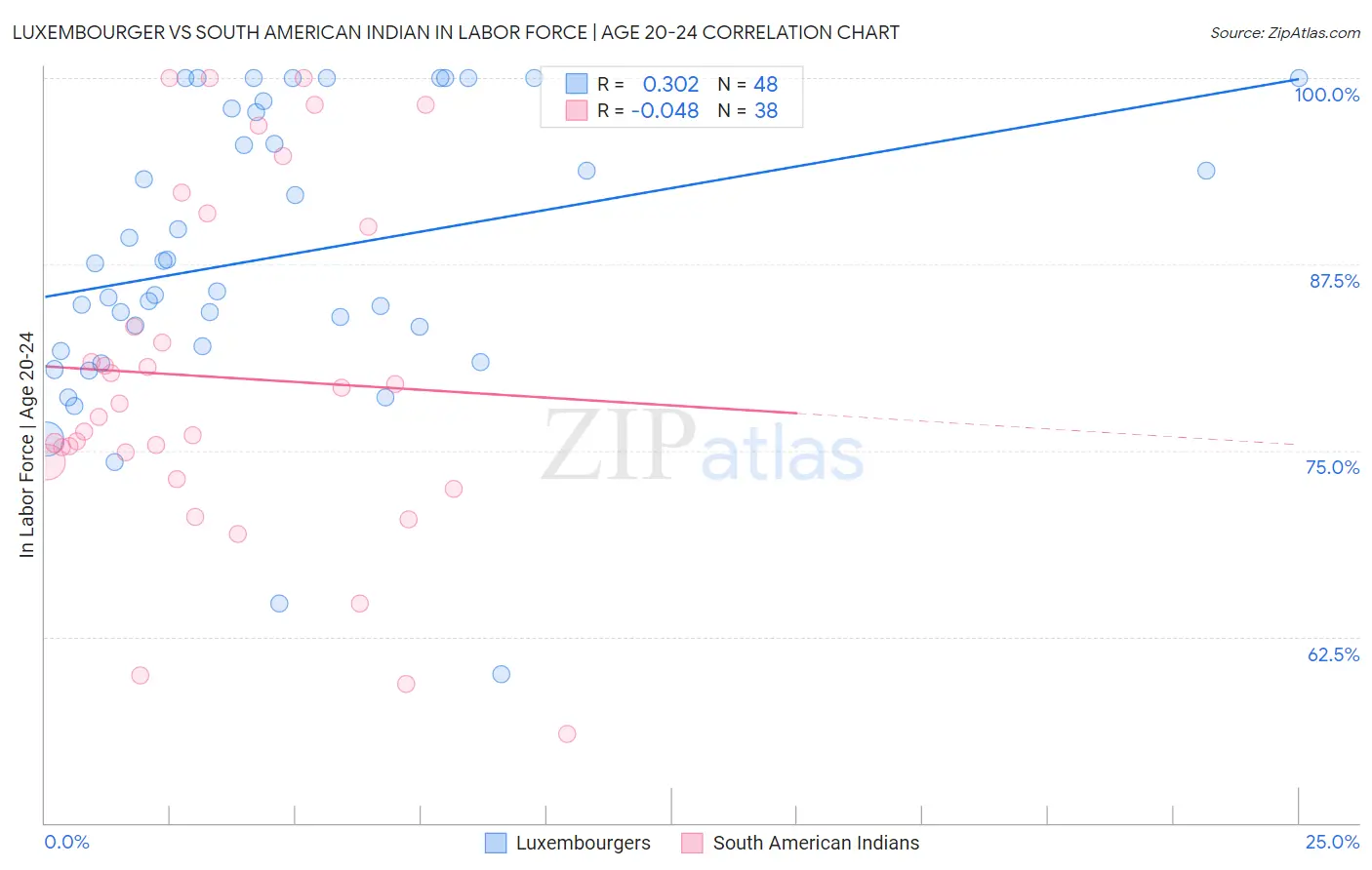 Luxembourger vs South American Indian In Labor Force | Age 20-24