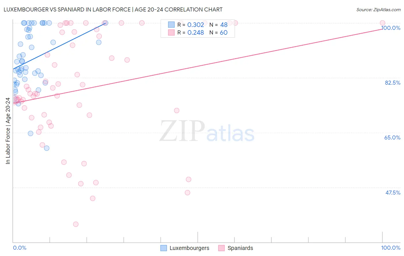 Luxembourger vs Spaniard In Labor Force | Age 20-24