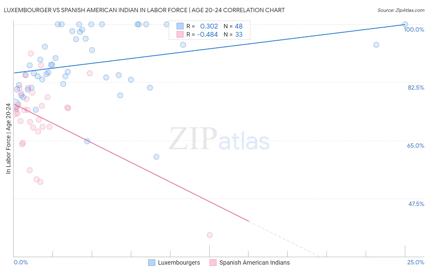 Luxembourger vs Spanish American Indian In Labor Force | Age 20-24