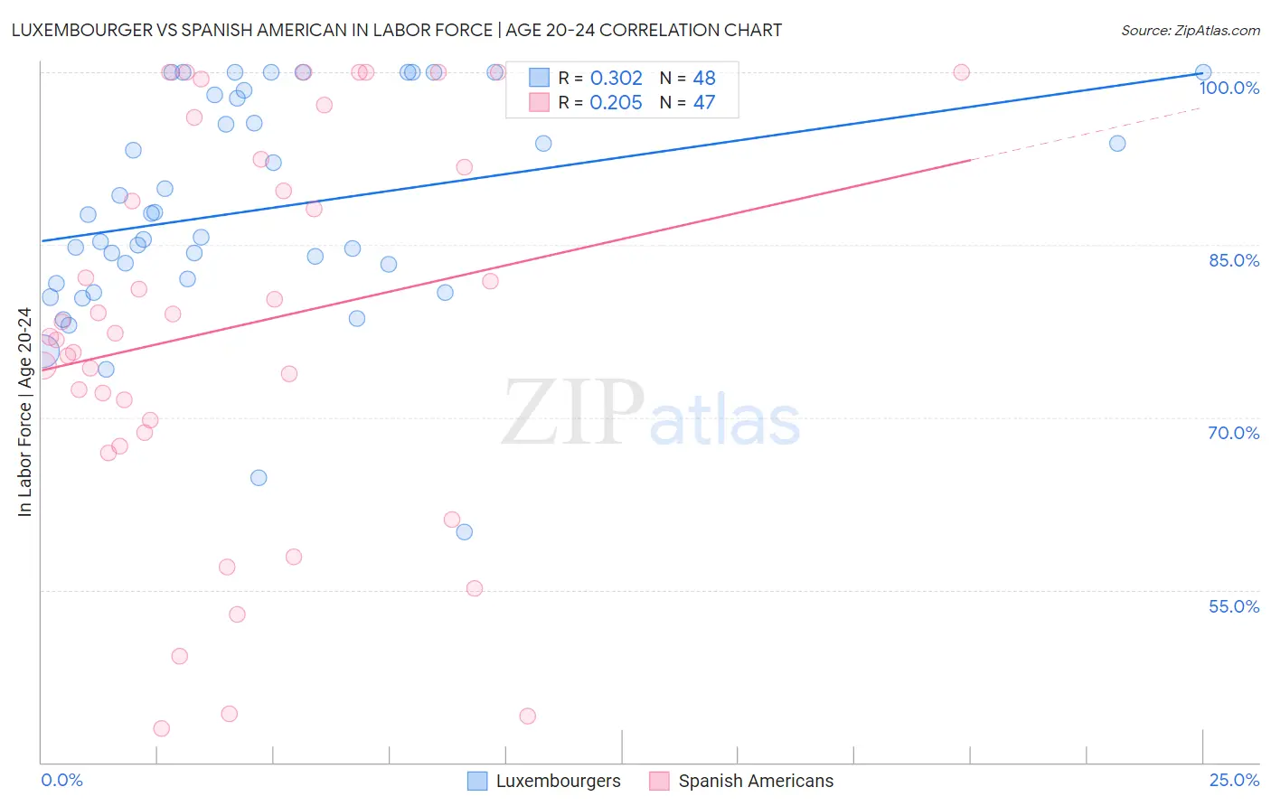 Luxembourger vs Spanish American In Labor Force | Age 20-24