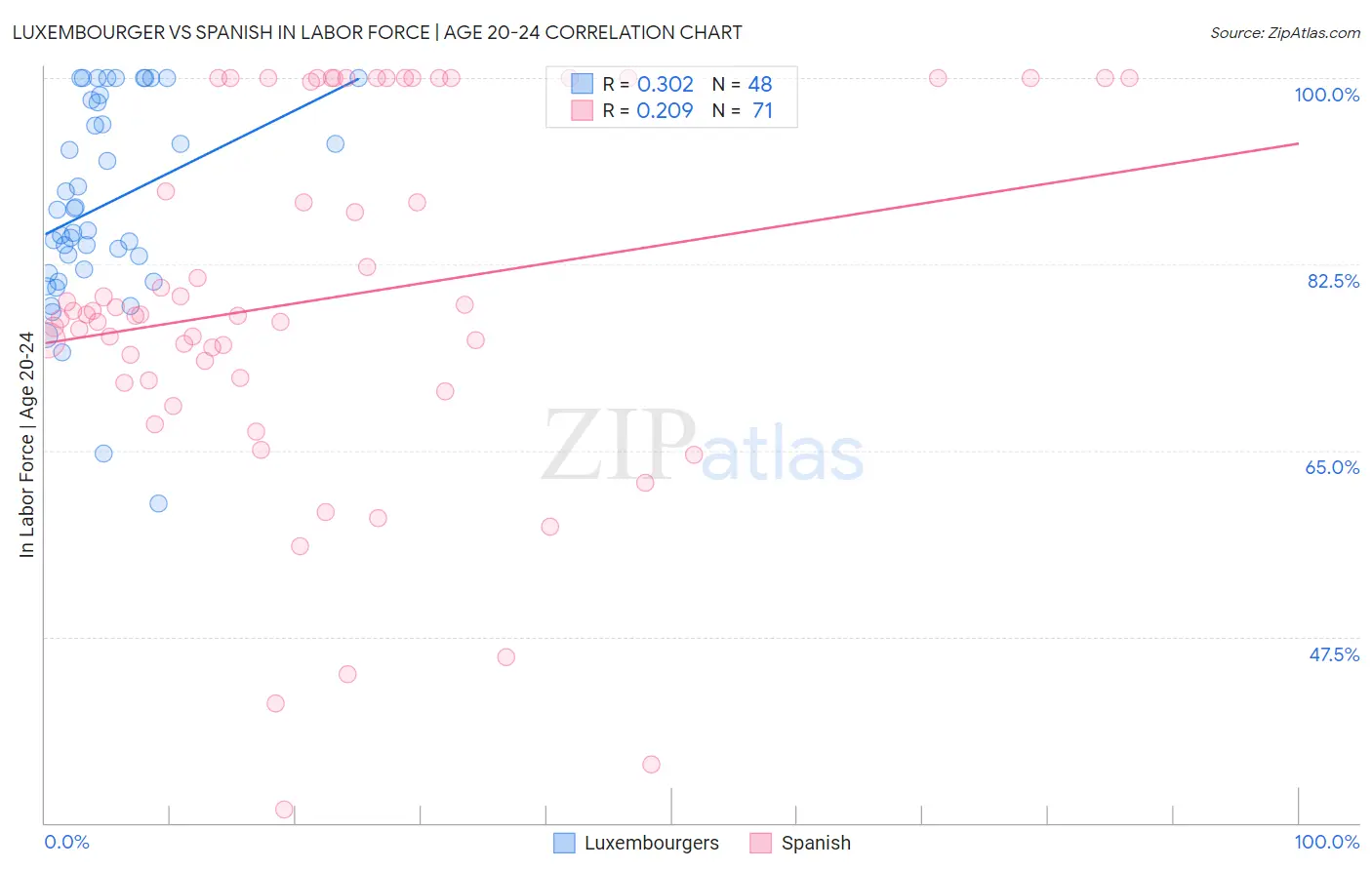 Luxembourger vs Spanish In Labor Force | Age 20-24