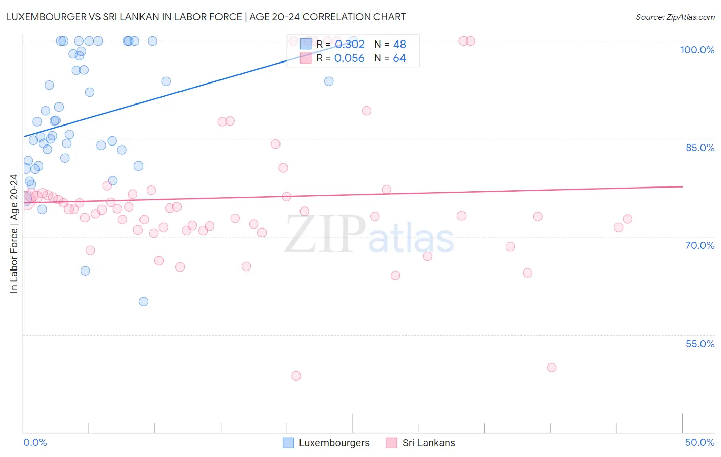 Luxembourger vs Sri Lankan In Labor Force | Age 20-24