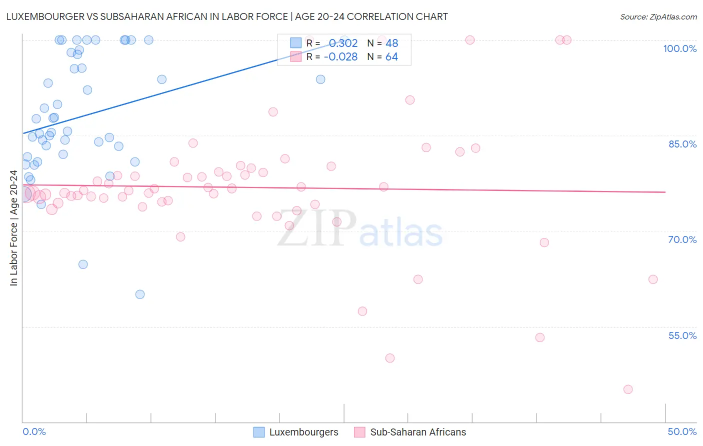 Luxembourger vs Subsaharan African In Labor Force | Age 20-24
