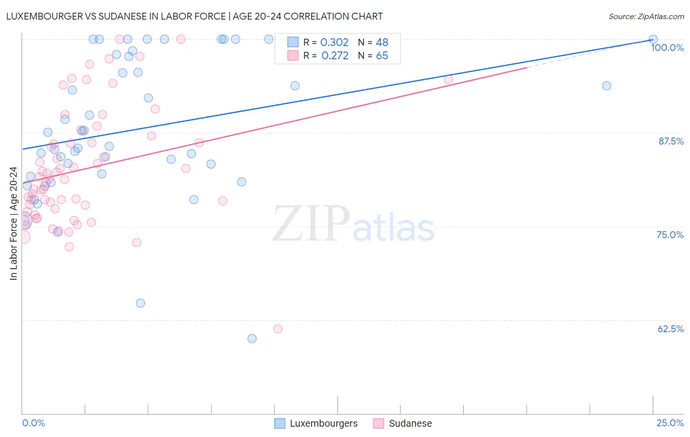Luxembourger vs Sudanese In Labor Force | Age 20-24