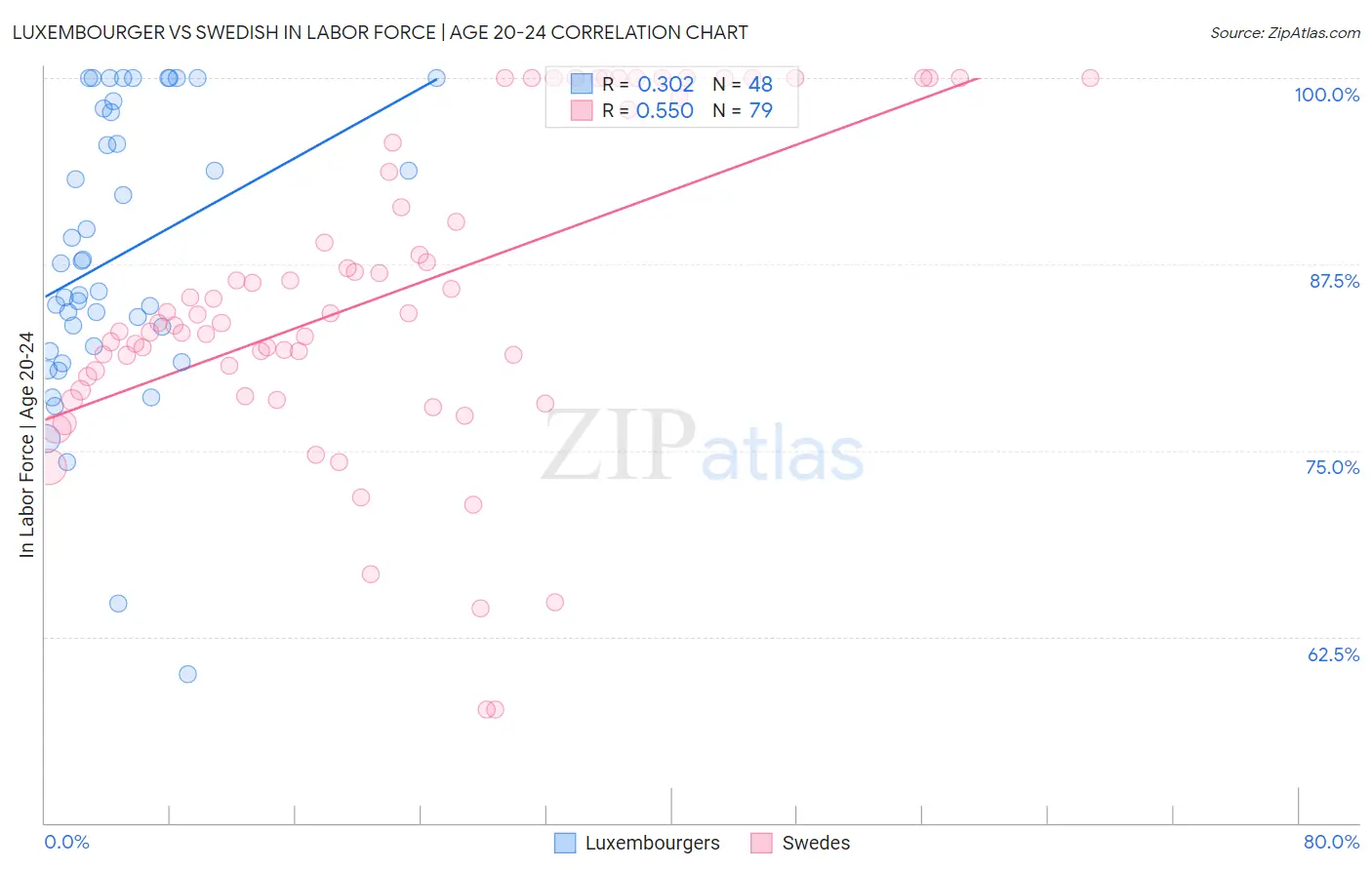 Luxembourger vs Swedish In Labor Force | Age 20-24