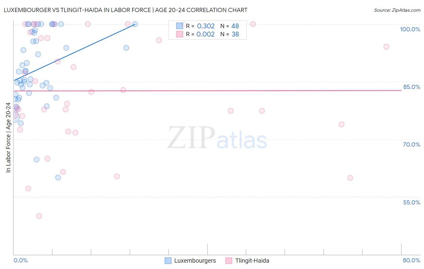 Luxembourger vs Tlingit-Haida In Labor Force | Age 20-24