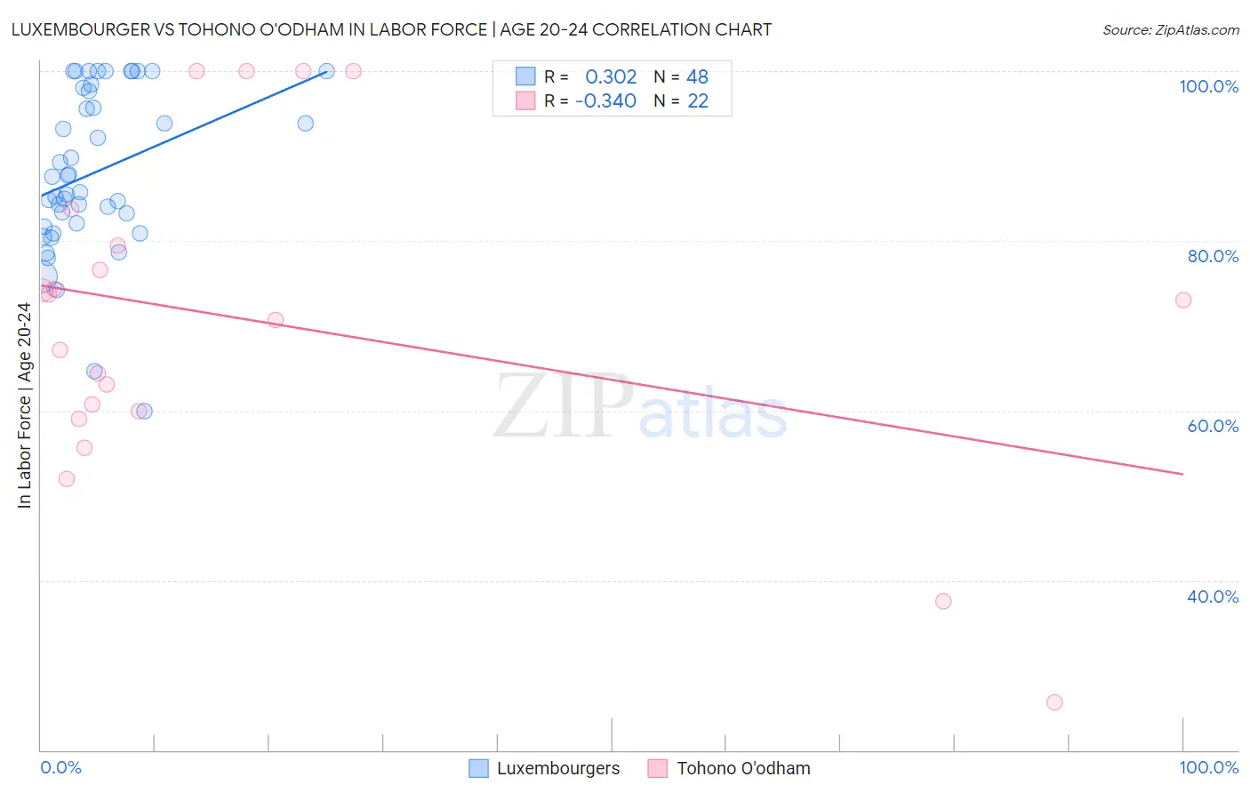 Luxembourger vs Tohono O'odham In Labor Force | Age 20-24