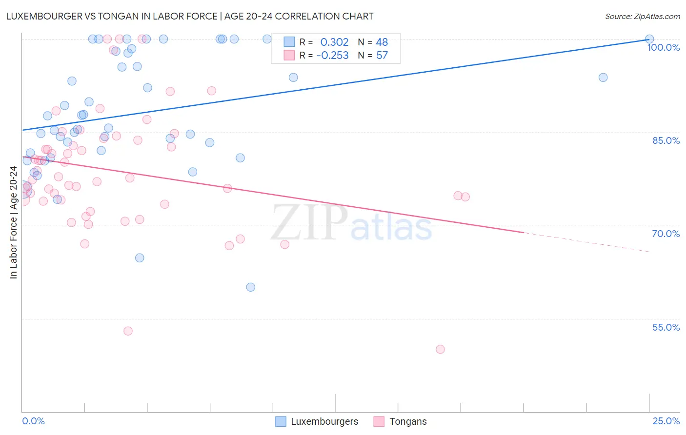 Luxembourger vs Tongan In Labor Force | Age 20-24