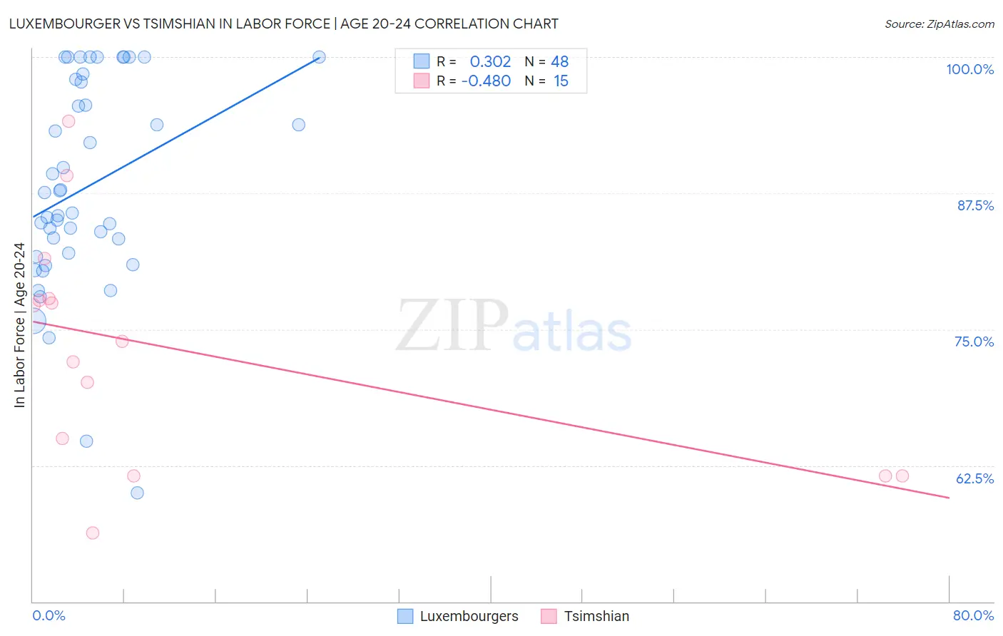 Luxembourger vs Tsimshian In Labor Force | Age 20-24