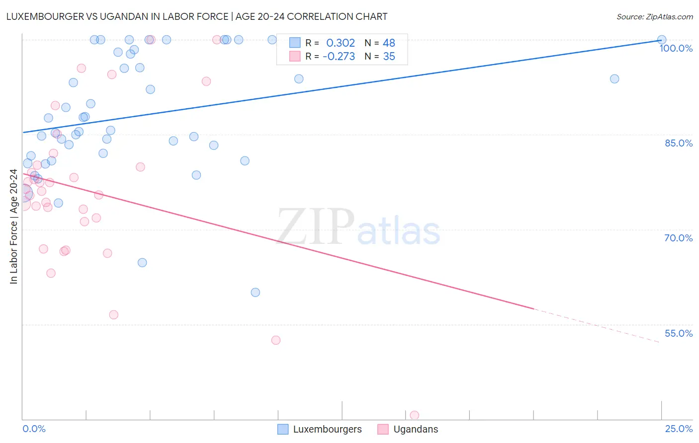 Luxembourger vs Ugandan In Labor Force | Age 20-24