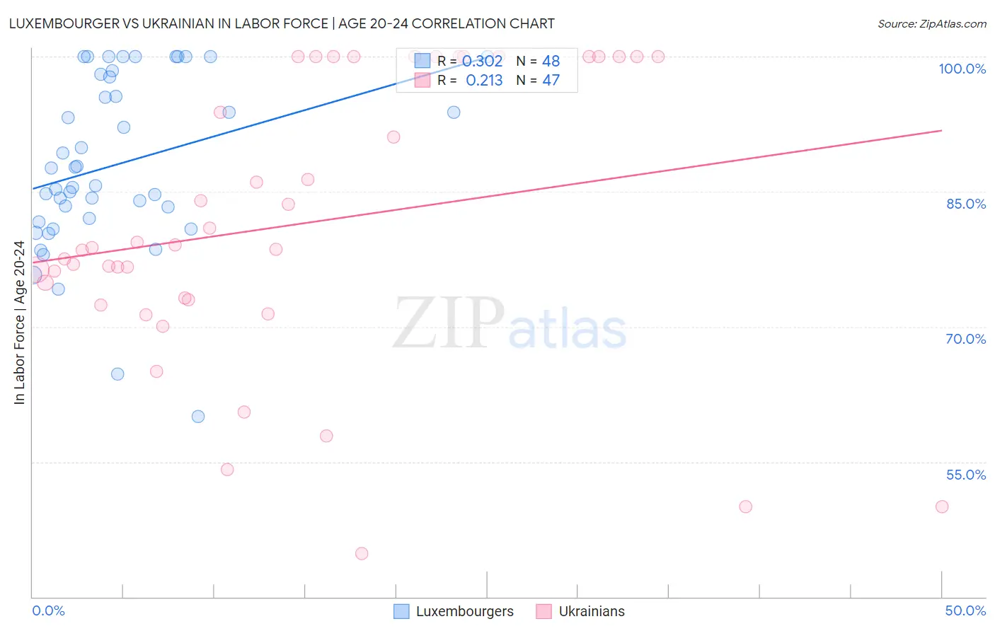 Luxembourger vs Ukrainian In Labor Force | Age 20-24