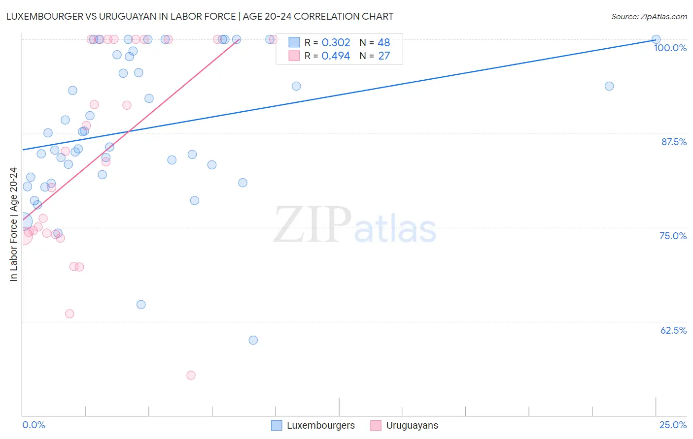 Luxembourger vs Uruguayan In Labor Force | Age 20-24