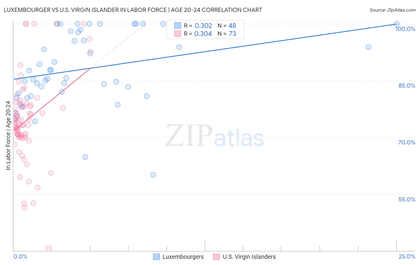Luxembourger vs U.S. Virgin Islander In Labor Force | Age 20-24