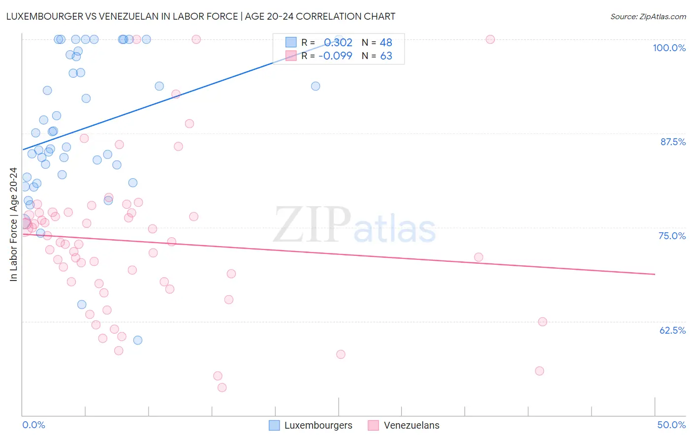 Luxembourger vs Venezuelan In Labor Force | Age 20-24