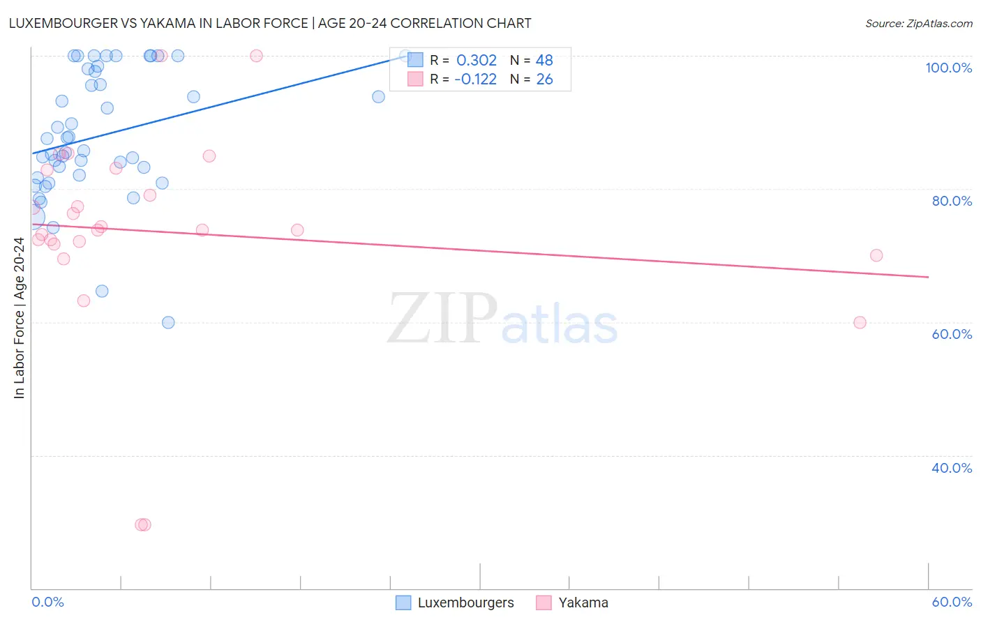 Luxembourger vs Yakama In Labor Force | Age 20-24