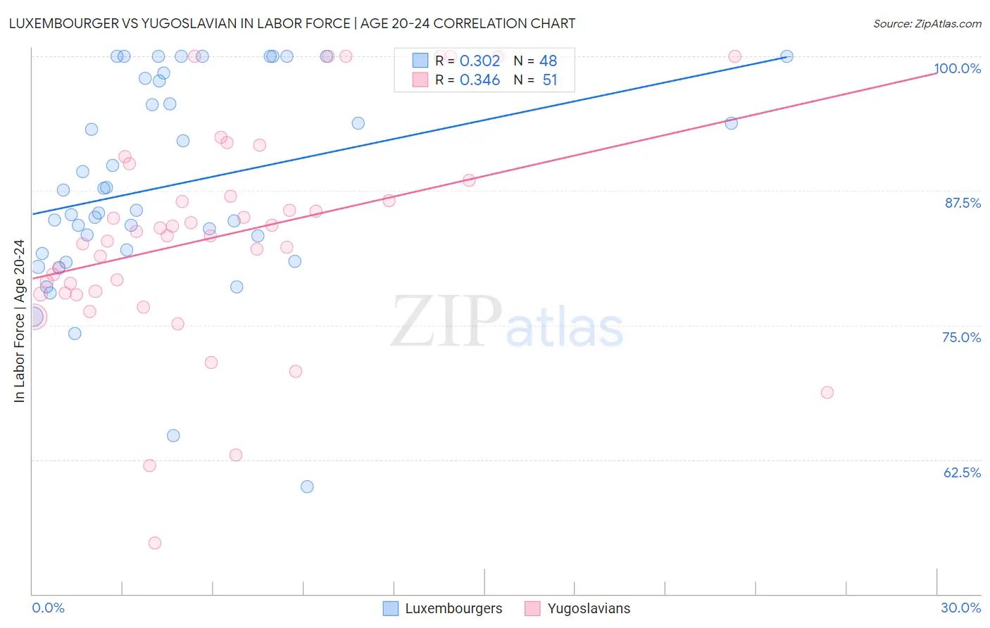 Luxembourger vs Yugoslavian In Labor Force | Age 20-24