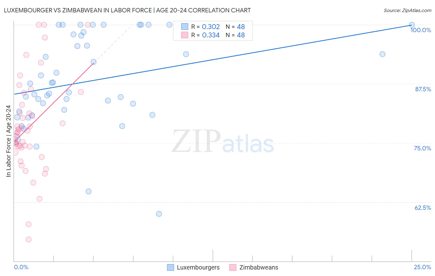 Luxembourger vs Zimbabwean In Labor Force | Age 20-24