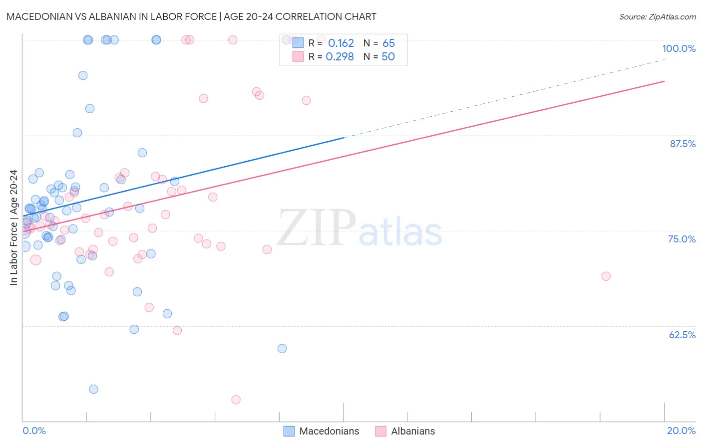 Macedonian vs Albanian In Labor Force | Age 20-24