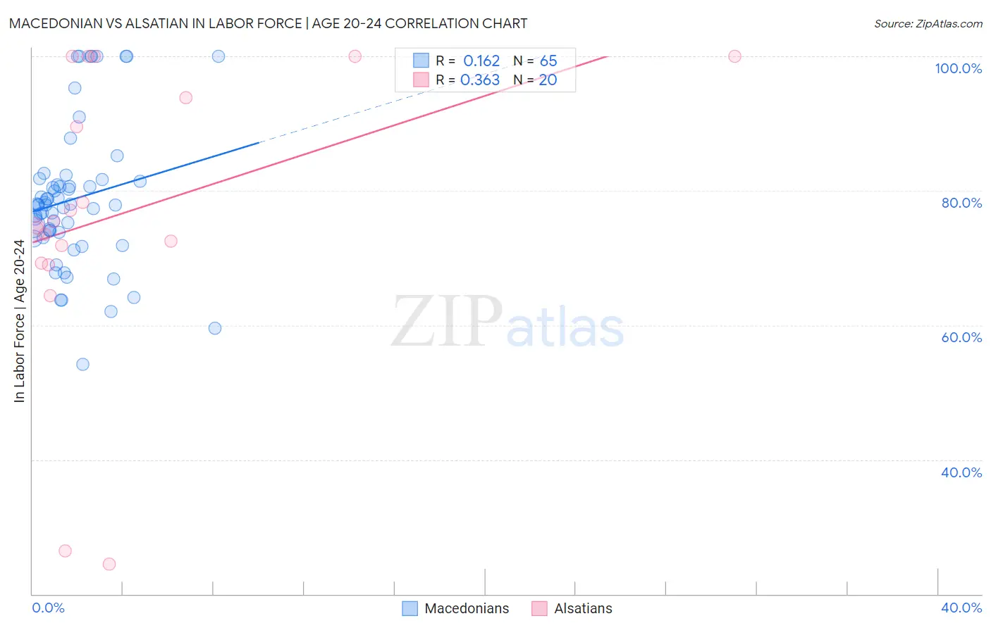 Macedonian vs Alsatian In Labor Force | Age 20-24