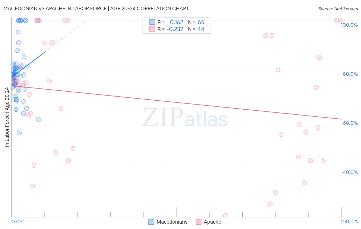 Macedonian vs Apache In Labor Force | Age 20-24