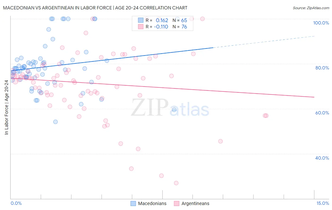 Macedonian vs Argentinean In Labor Force | Age 20-24
