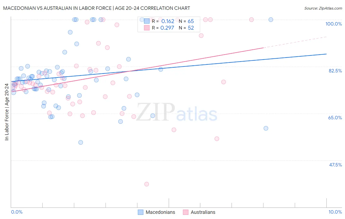 Macedonian vs Australian In Labor Force | Age 20-24